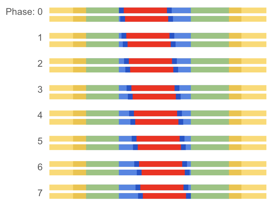 Phased primer design